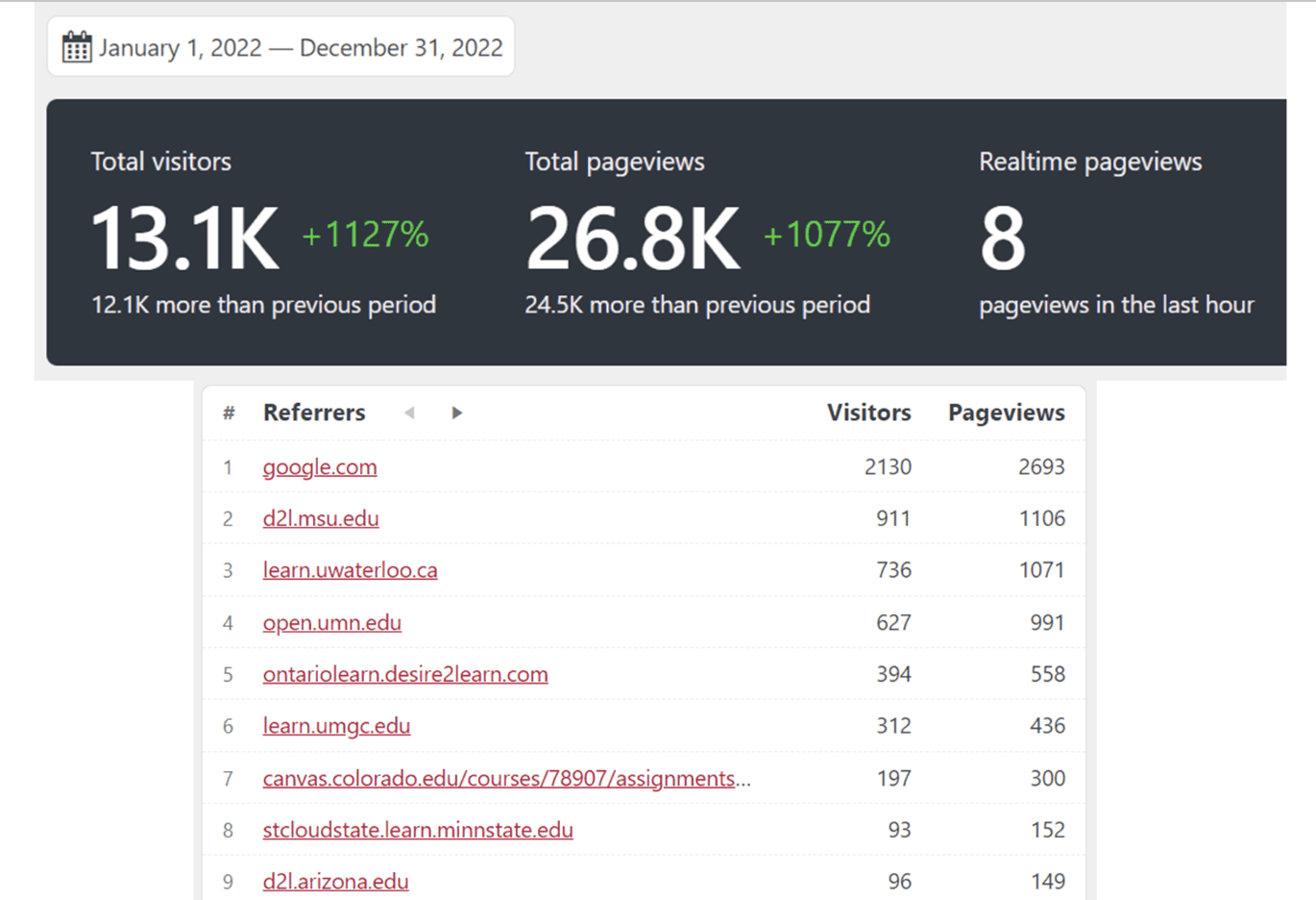 Reports and Dashboards to Inspire Open Education Advocates